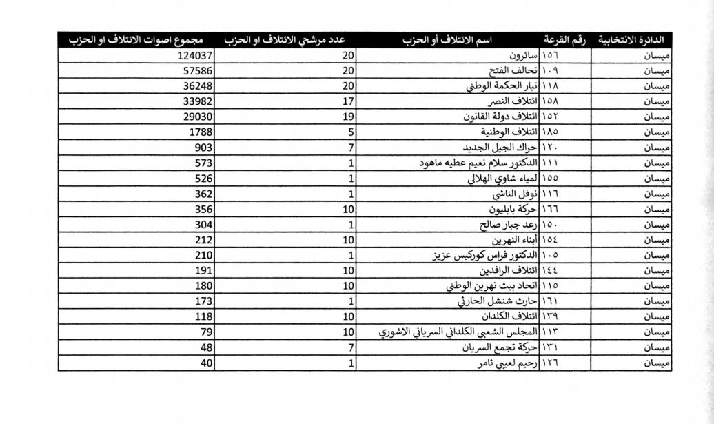 كوردستان24 ئه‌نجامى به‌رايى ره‌سمى هه‌ڵبژاردنه‌كانى په‌رله‌مانى عێراق بڵاوده‌كاته‌وه‌